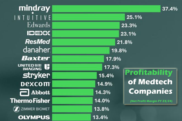 醫(yī)療科技企業(yè)的凈利率排行榜單發(fā)布：心臟瓣膜介入治療釋放發(fā)展?jié)摿?></span>
								<div   id=